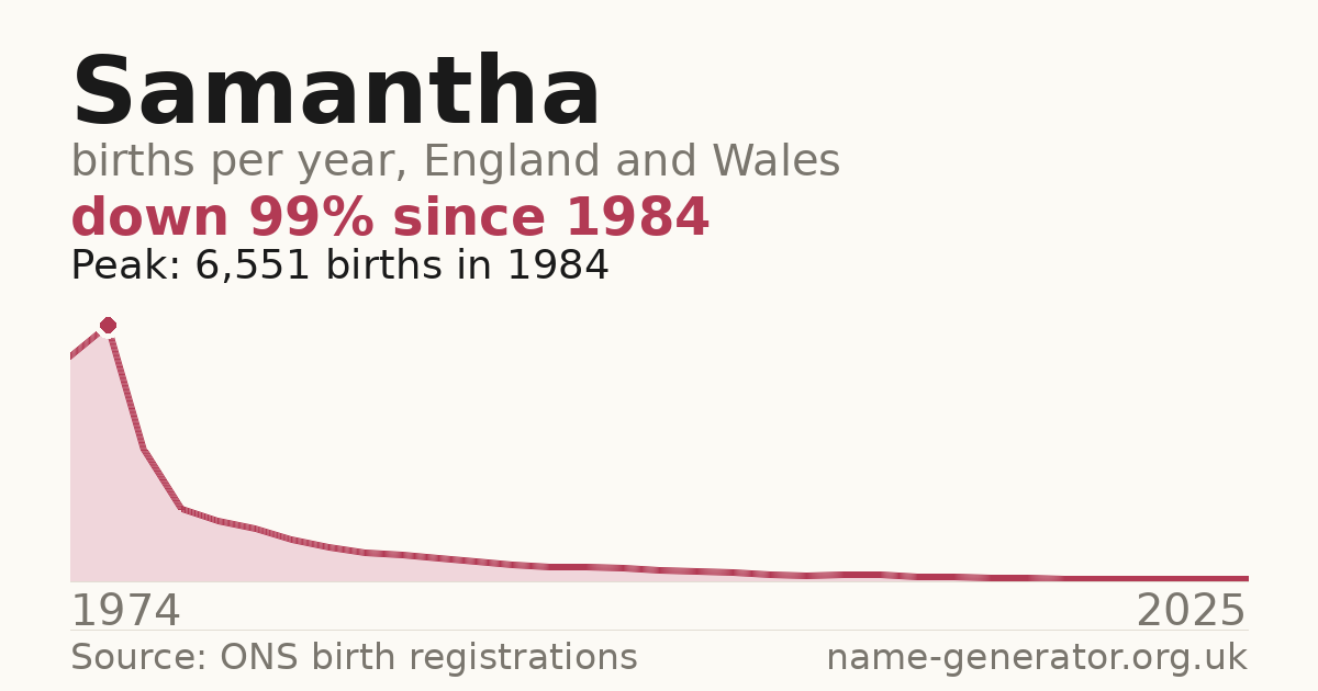 Chart: babies named Samantha per year in England and Wales, 1974 to 2025, peaking at about 6,551 in 1984