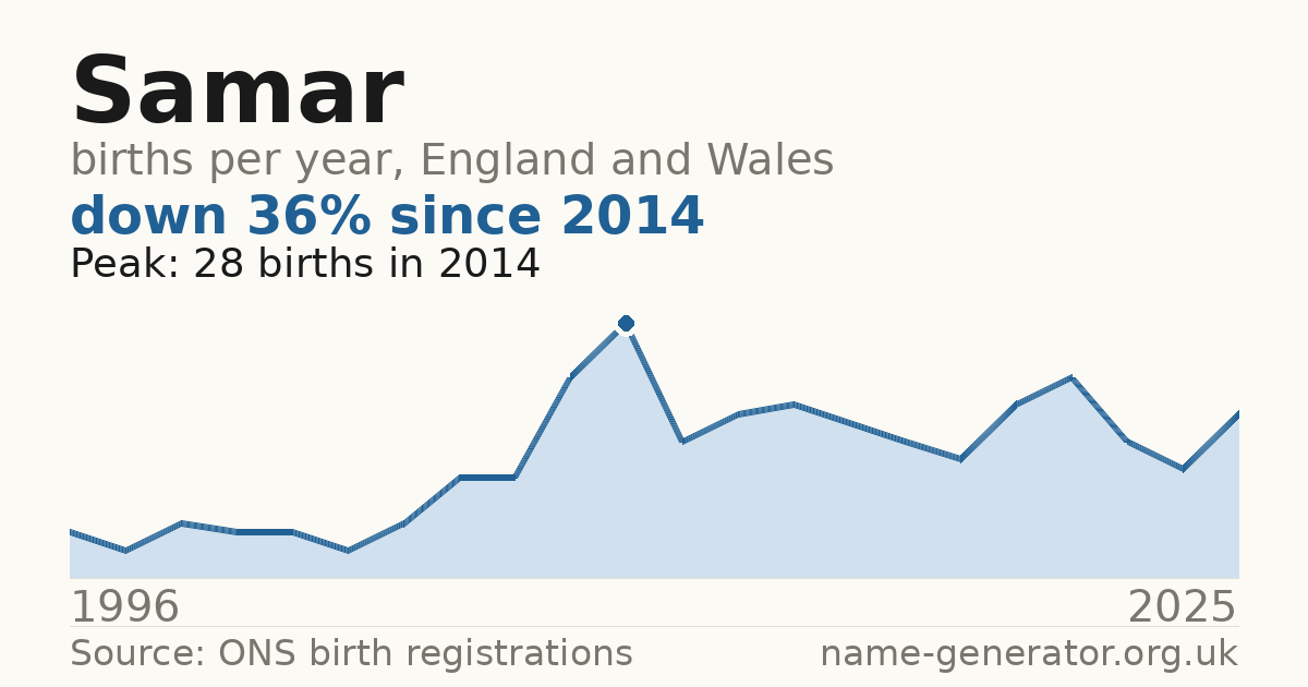 Chart: babies named Samar per year in England and Wales, 1996 to 2025, peaking at about 28 in 2014