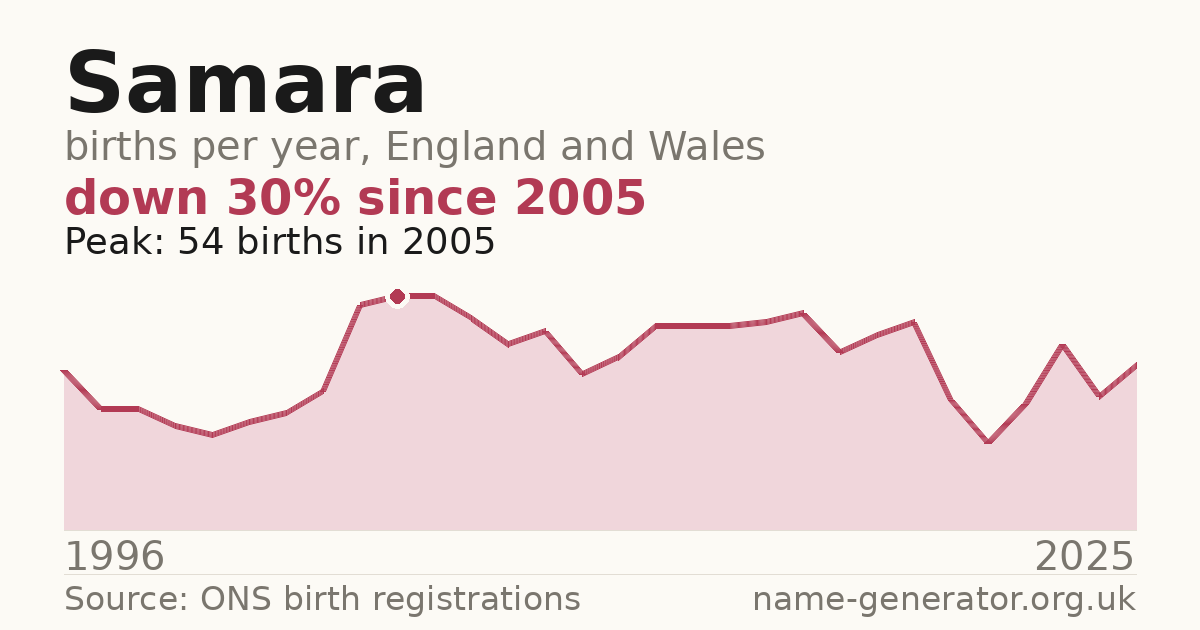 Chart: babies named Samara per year in England and Wales, 1996 to 2025, peaking at about 54 in 2005