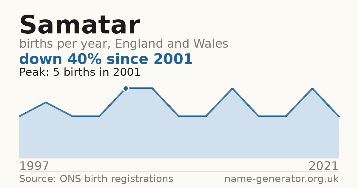 Chart: babies named Samatar per year in England and Wales, 1997 to 2021, peaking at about 5 in 2001