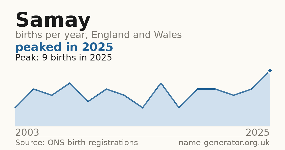 Chart: babies named Samay per year in England and Wales, 2003 to 2025, peaking at about 9 in 2025