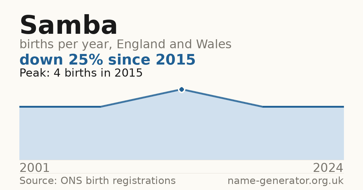 Chart: babies named Samba per year in England and Wales, 2001 to 2024, peaking at about 4 in 2015