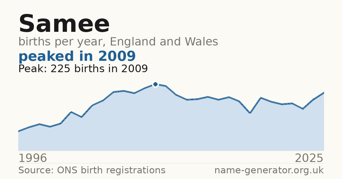Chart: babies named Samee per year in England and Wales, 1996 to 2025, peaking at about 225 in 2009