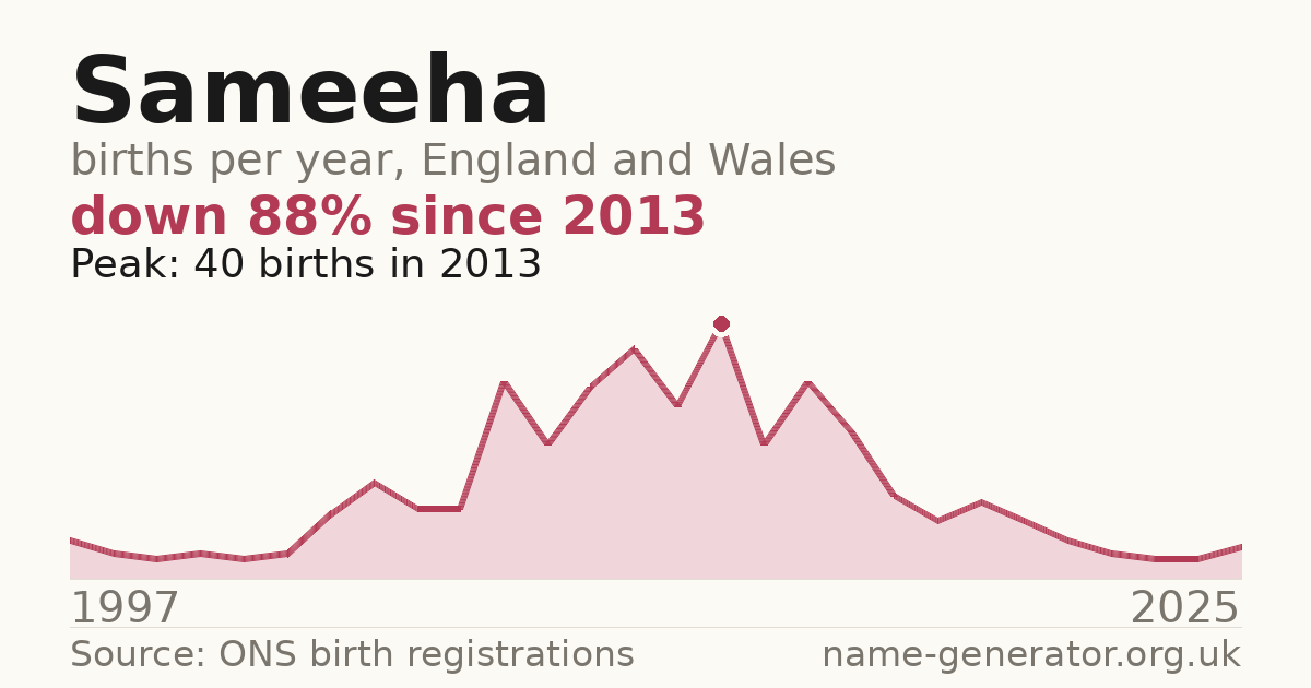 Chart: babies named Sameeha per year in England and Wales, 1997 to 2025, peaking at about 40 in 2013