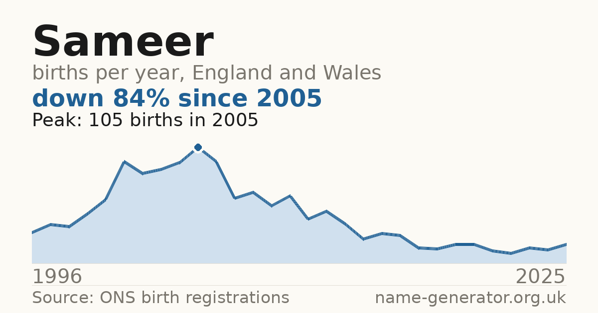 Chart: babies named Sameer per year in England and Wales, 1996 to 2025, peaking at about 105 in 2005