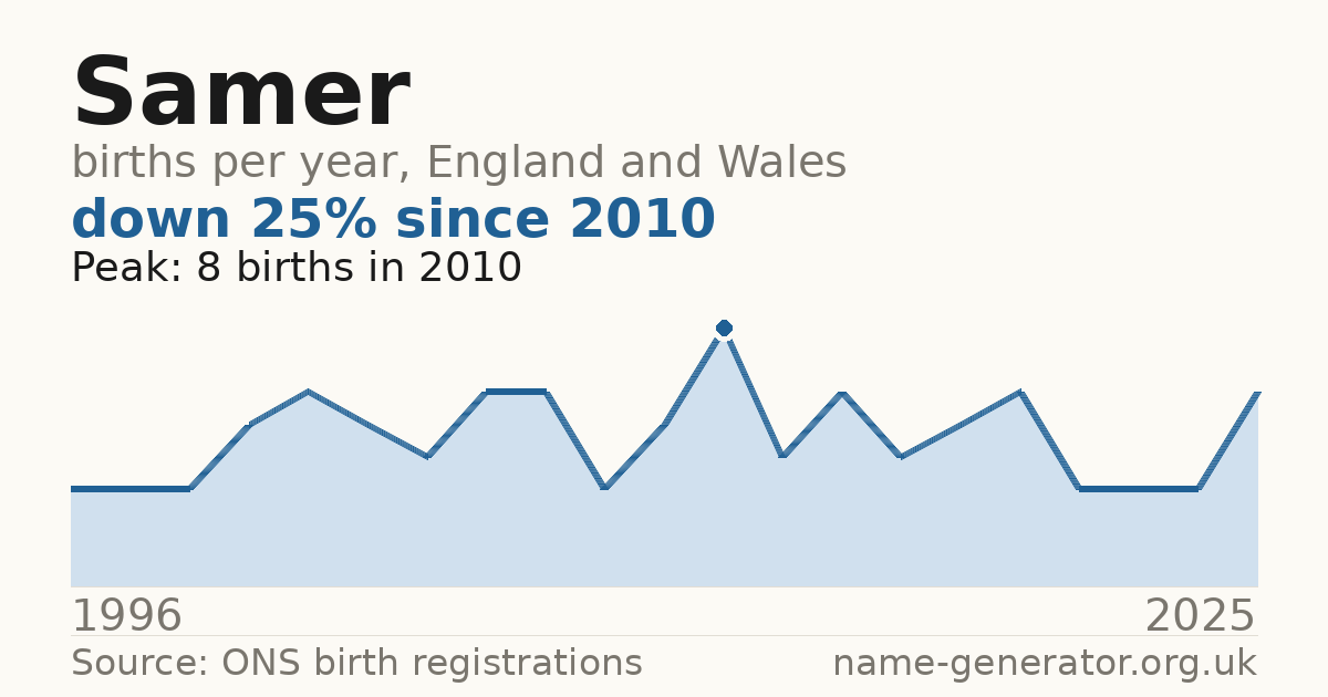 Chart: babies named Samer per year in England and Wales, 1996 to 2025, peaking at about 8 in 2010
