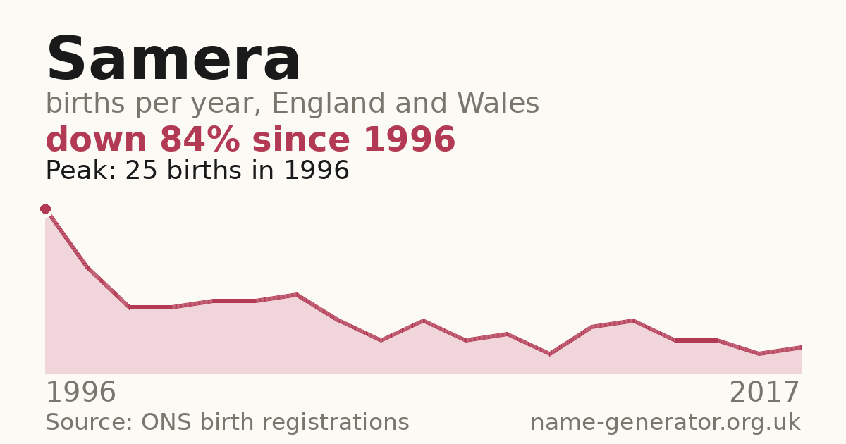 Chart: babies named Samera per year in England and Wales, 1996 to 2017, peaking at about 25 in 1996