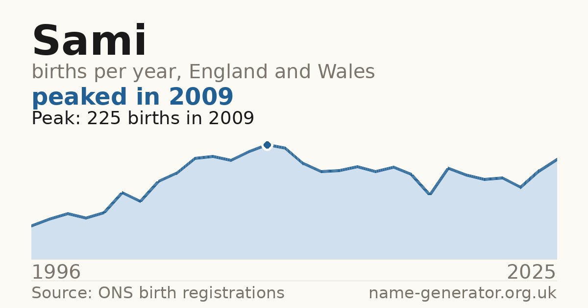Chart: babies named Sami per year in England and Wales, 1904 to 2025, peaking at about 7,604 in 1994