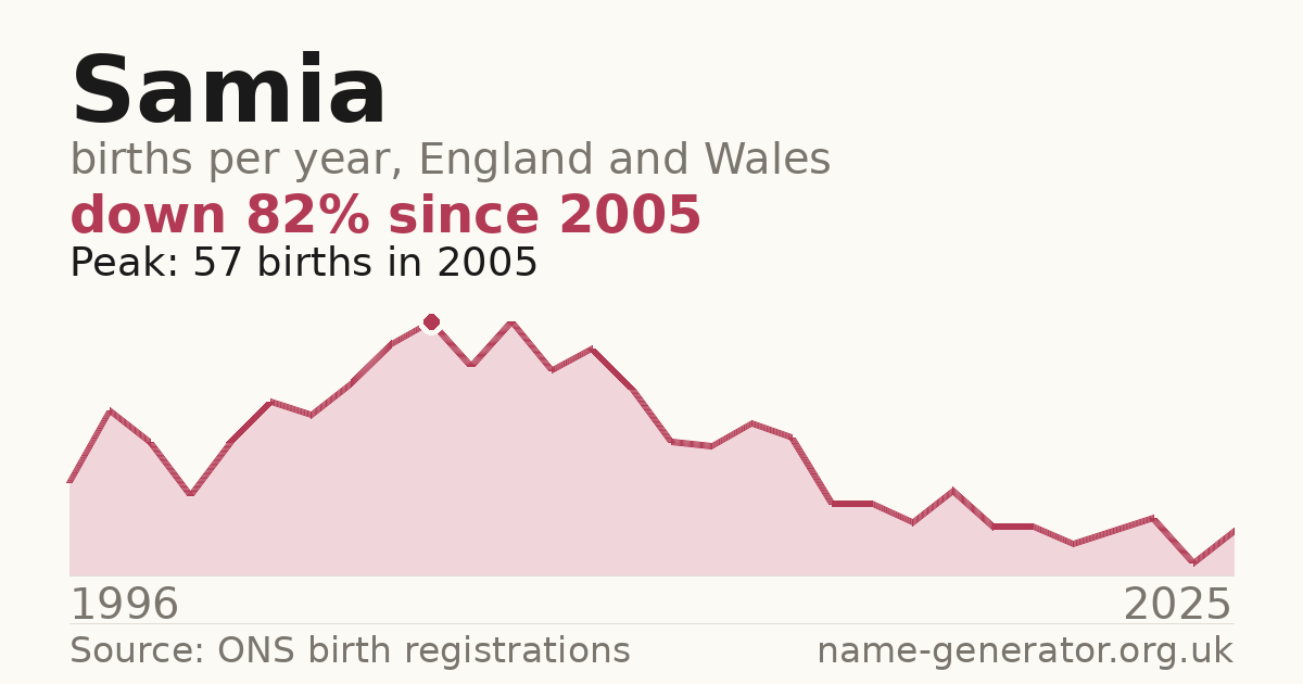 Chart: babies named Samia per year in England and Wales, 1996 to 2025, peaking at about 57 in 2005