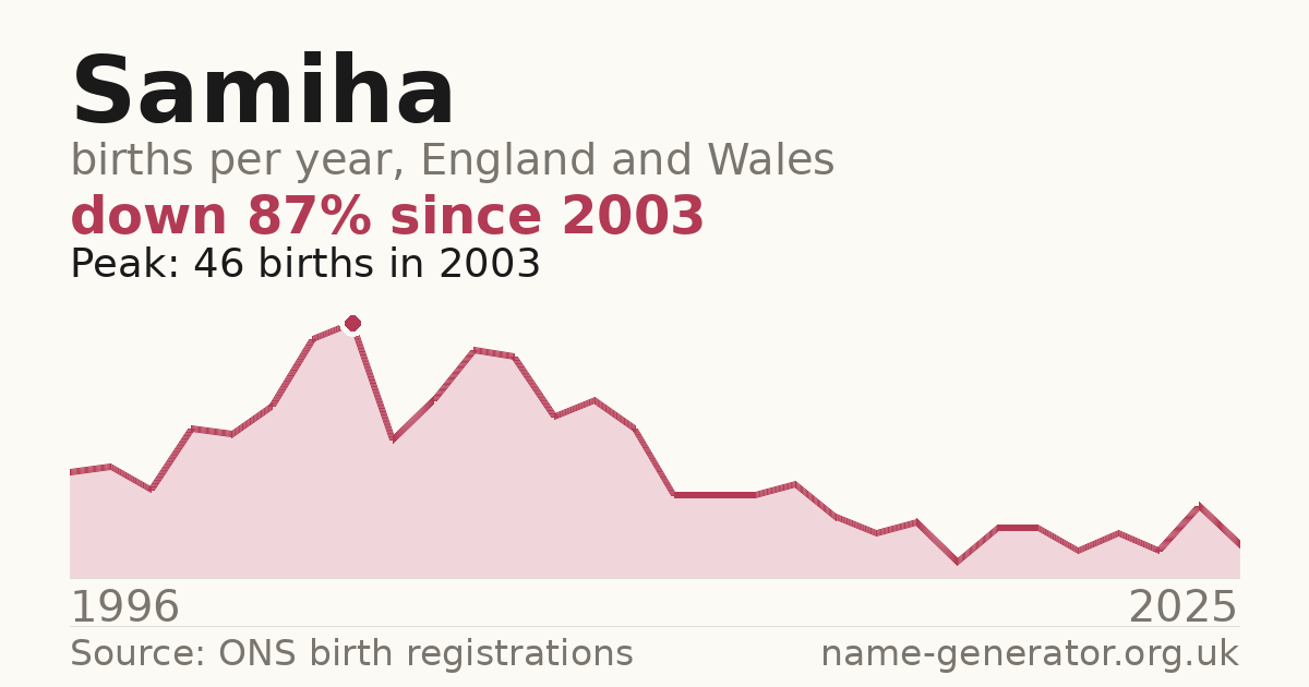 Chart: babies named Samiha per year in England and Wales, 1996 to 2025, peaking at about 46 in 2003