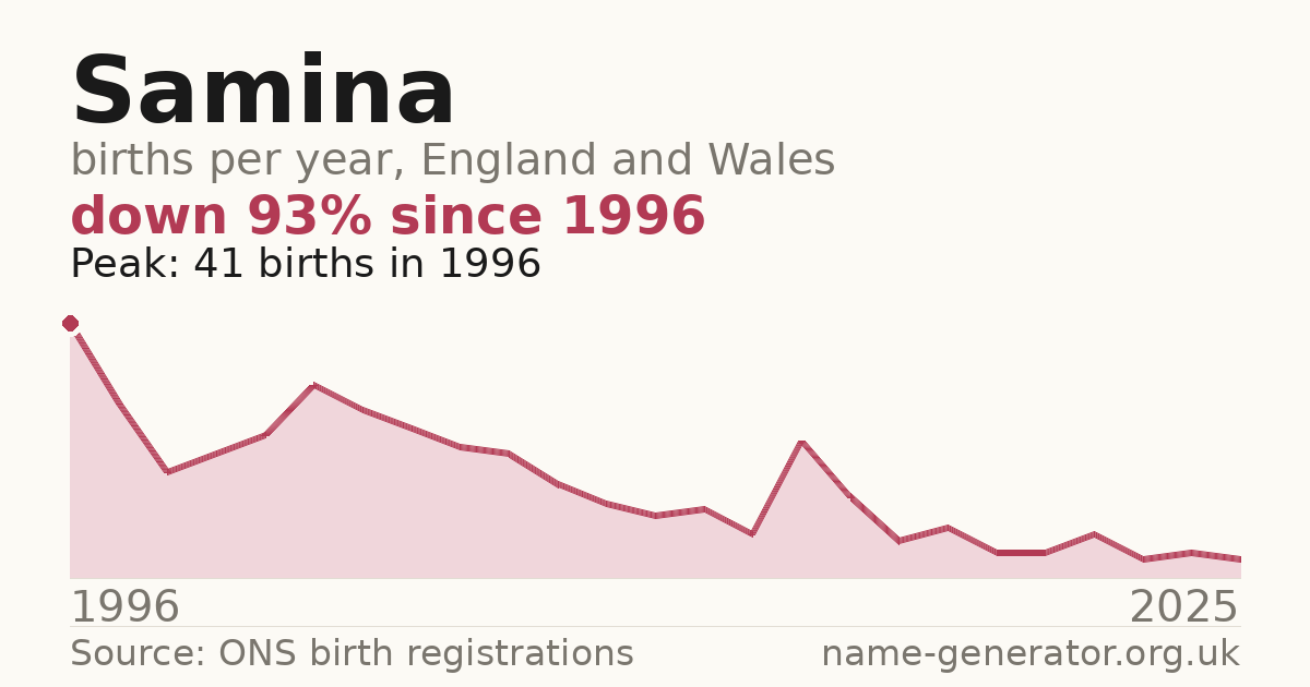 Chart: babies named Samina per year in England and Wales, 1996 to 2025, peaking at about 41 in 1996