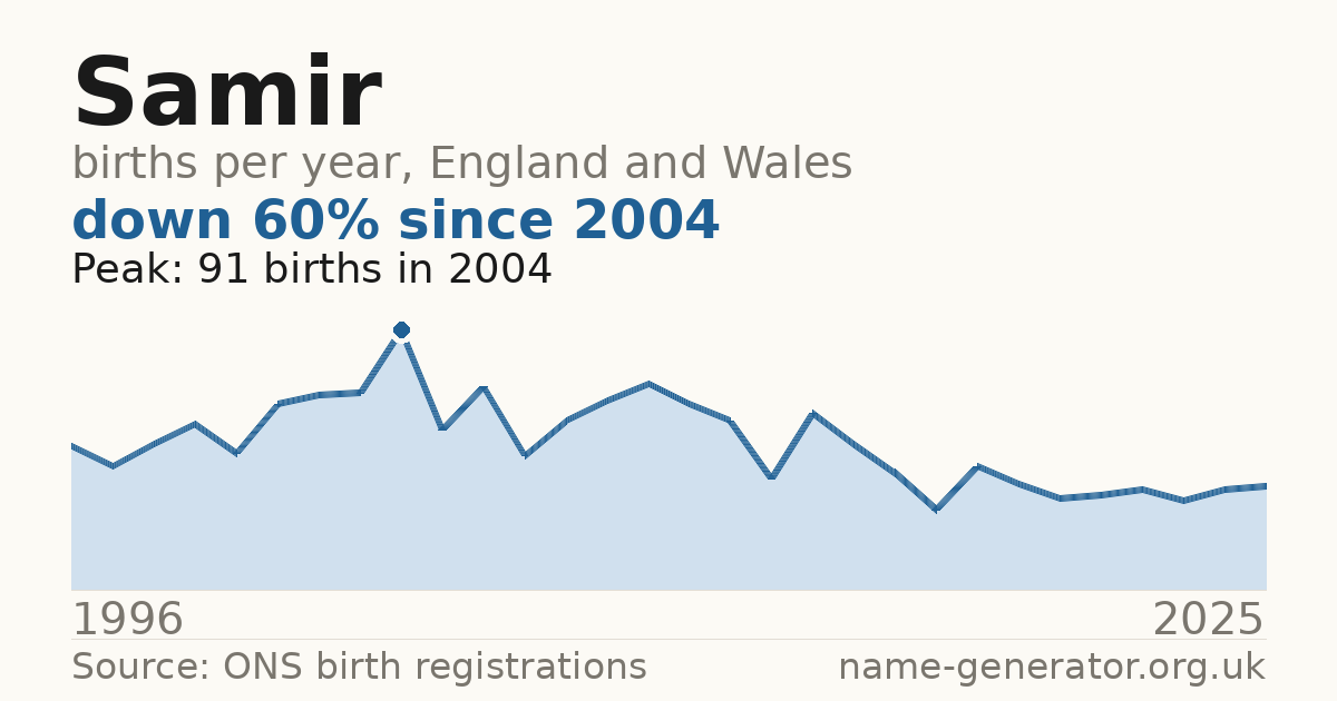 Chart: babies named Samir per year in England and Wales, 1996 to 2025, peaking at about 91 in 2004