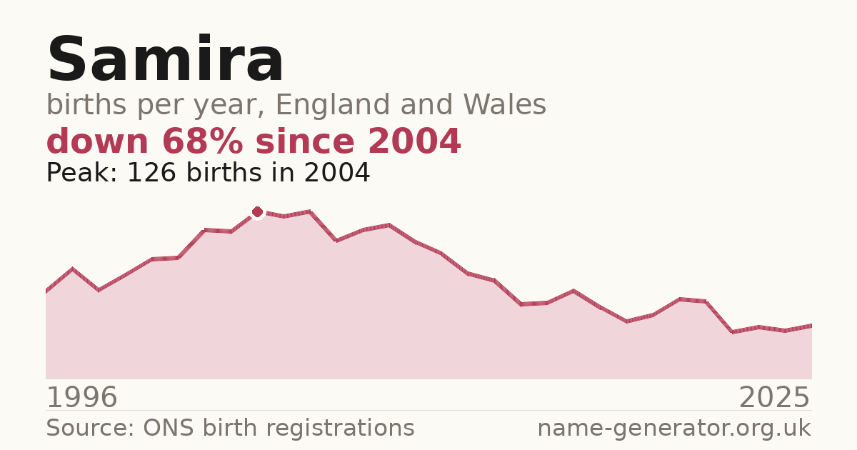 Chart: babies named Samira per year in England and Wales, 1996 to 2025, peaking at about 126 in 2004