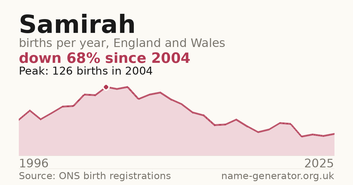 Chart: babies named Samirah per year in England and Wales, 1996 to 2025, peaking at about 126 in 2004