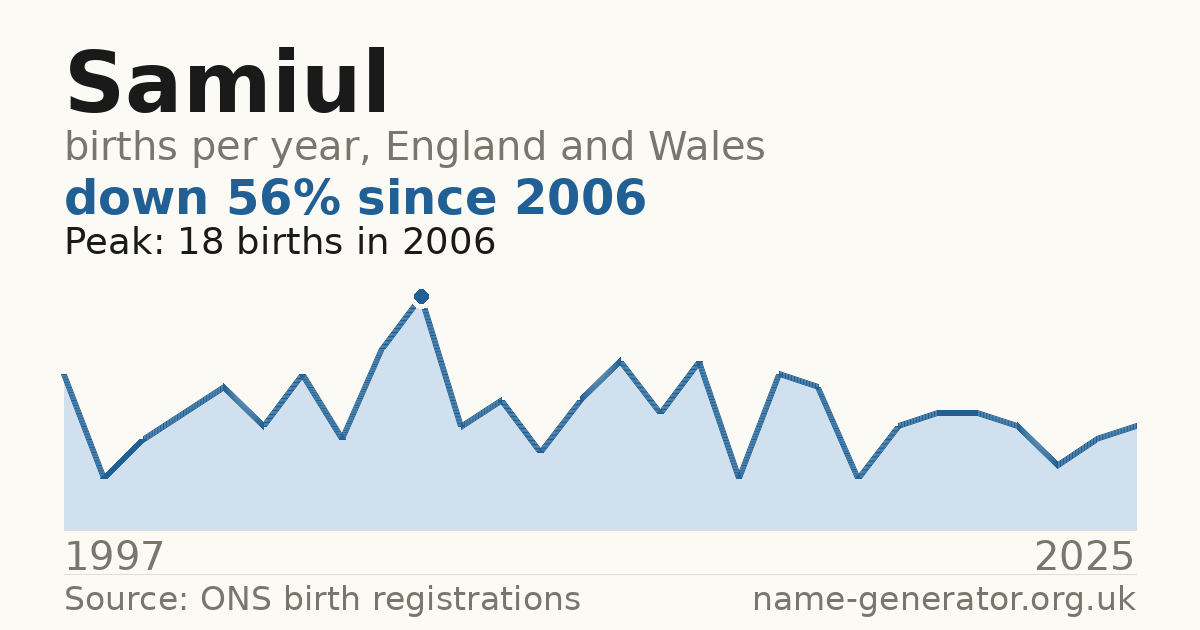 Chart: babies named Samiul per year in England and Wales, 1997 to 2025, peaking at about 18 in 2006
