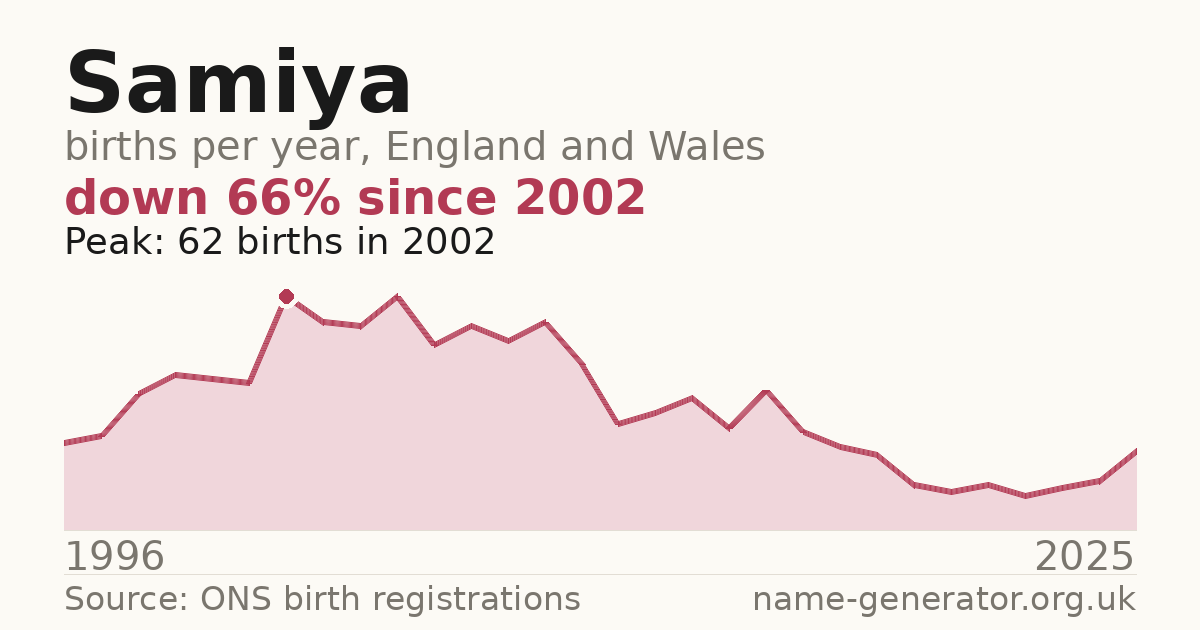 Chart: babies named Samiya per year in England and Wales, 1996 to 2025, peaking at about 62 in 2002