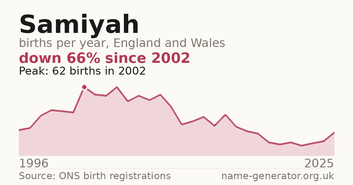 Chart: babies named Samiyah per year in England and Wales, 1996 to 2025, peaking at about 62 in 2002