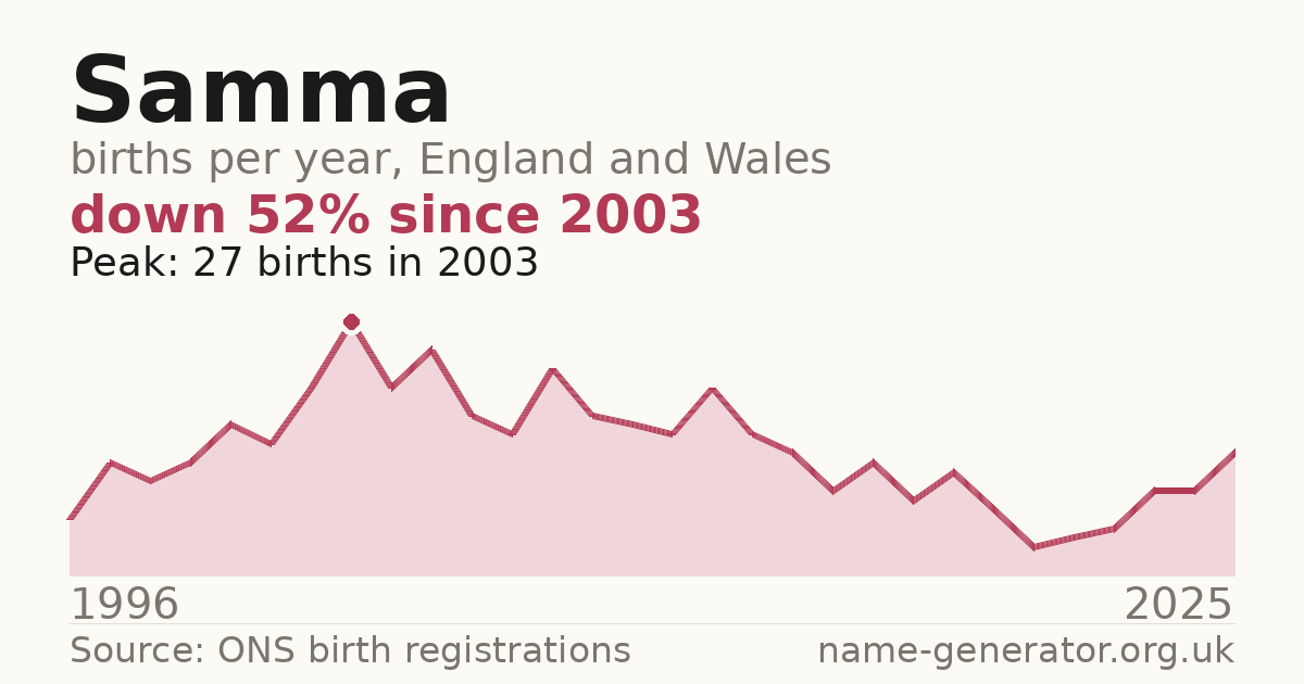 Chart: babies named Samma per year in England and Wales, 1996 to 2025, peaking at about 27 in 2003