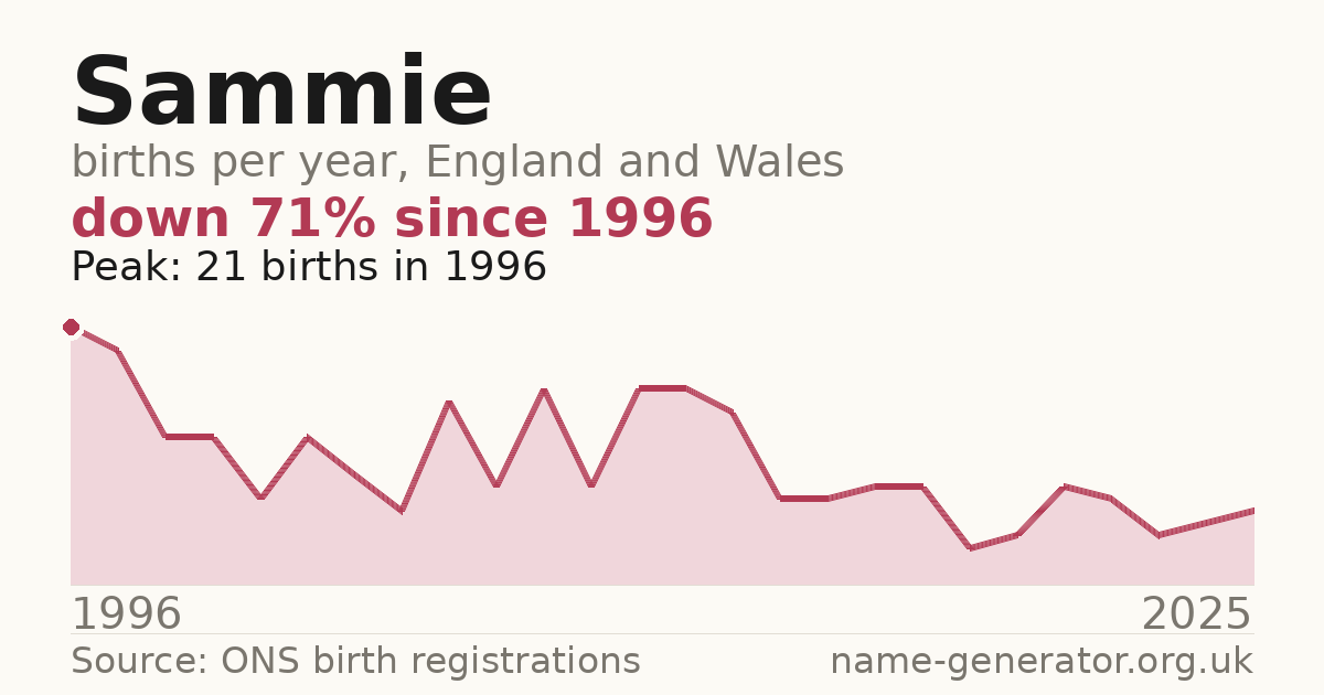 Chart: babies named Sammie per year in England and Wales, 1974 to 2025, peaking at about 6,551 in 1984