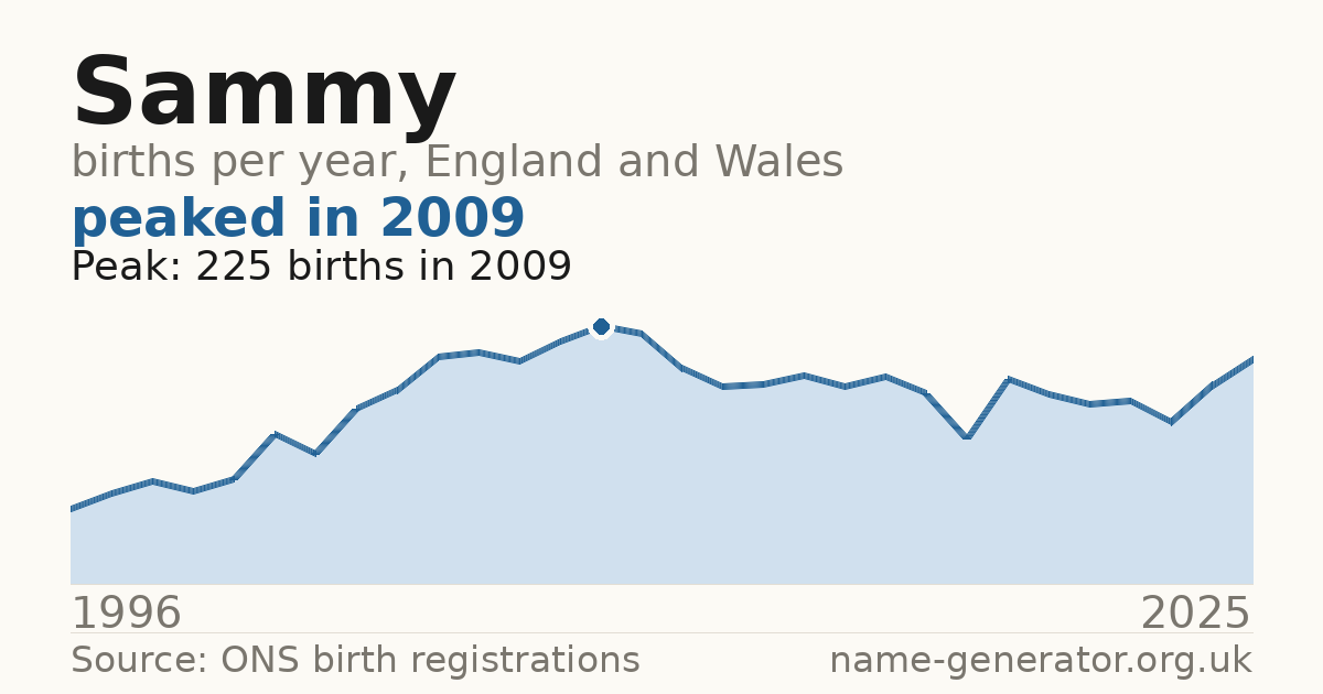 Chart: babies named Sammy per year in England and Wales, 1996 to 2025, peaking at about 225 in 2009