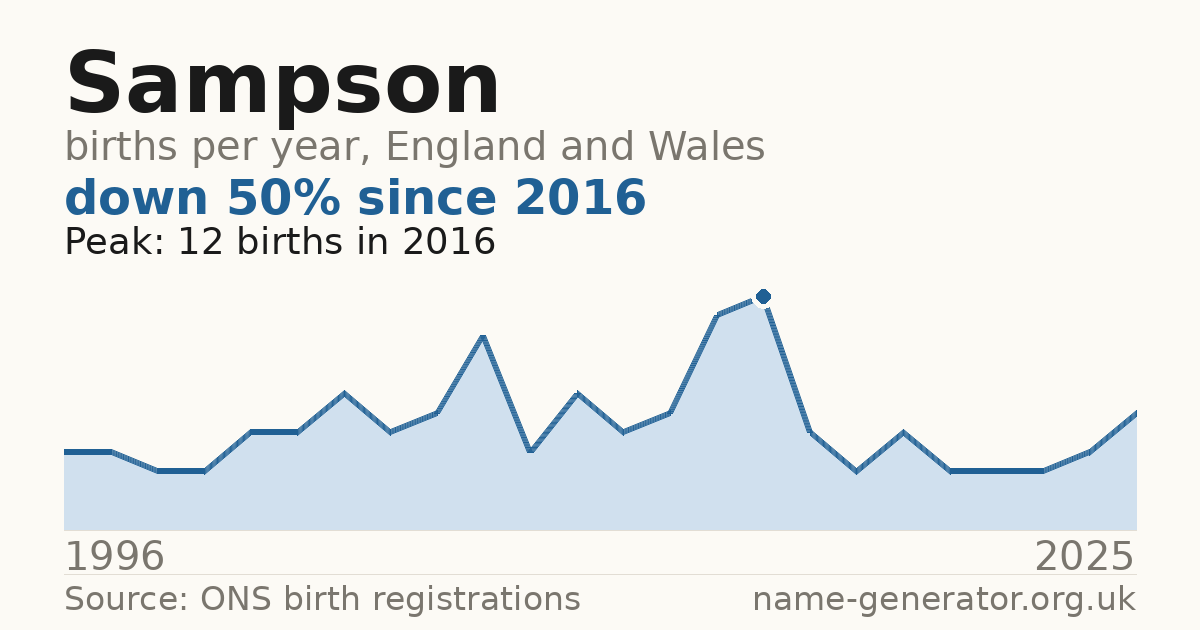 Chart: babies named Sampson per year in England and Wales, 1996 to 2025, peaking at about 12 in 2016