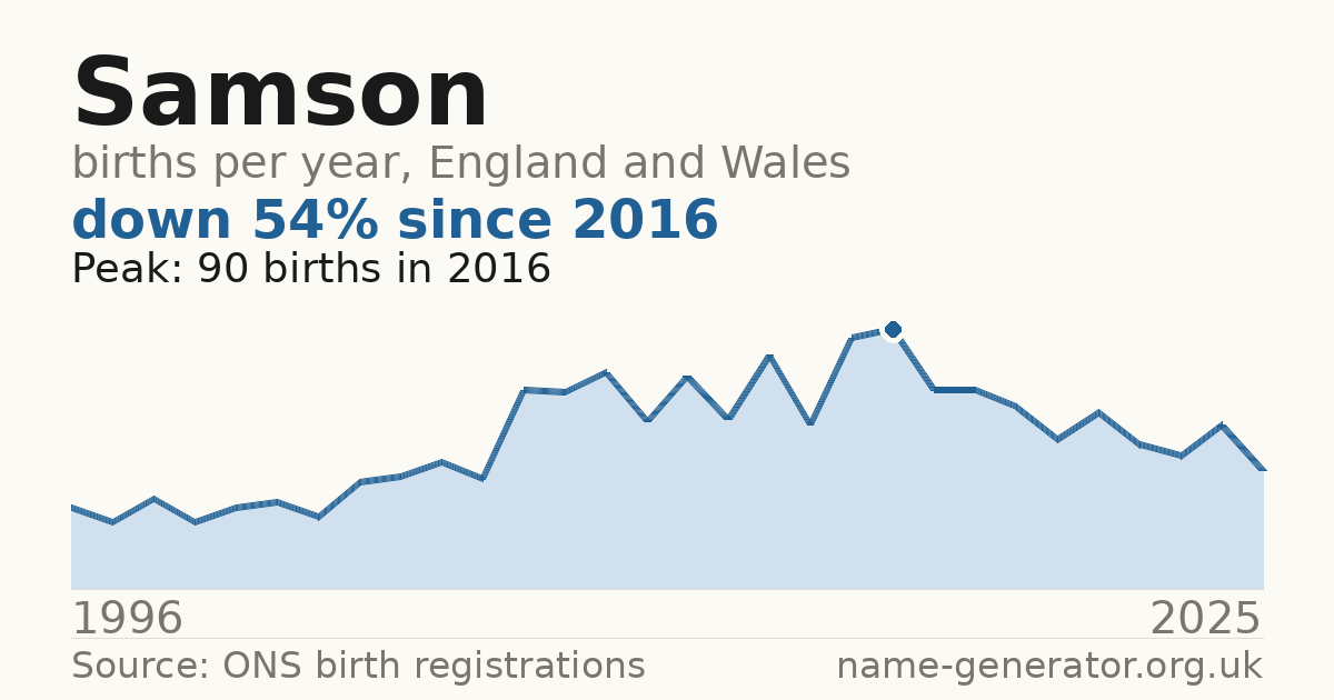 Chart: babies named Samson per year in England and Wales, 1996 to 2025, peaking at about 90 in 2016