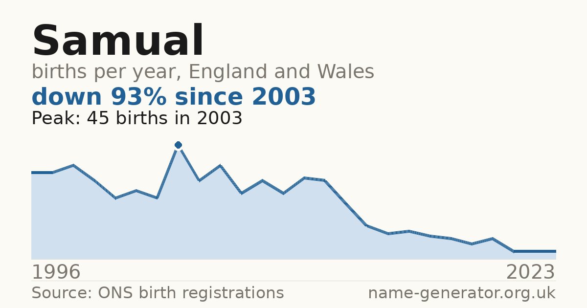 Chart: babies named Samual per year in England and Wales, 1996 to 2023, peaking at about 45 in 2003