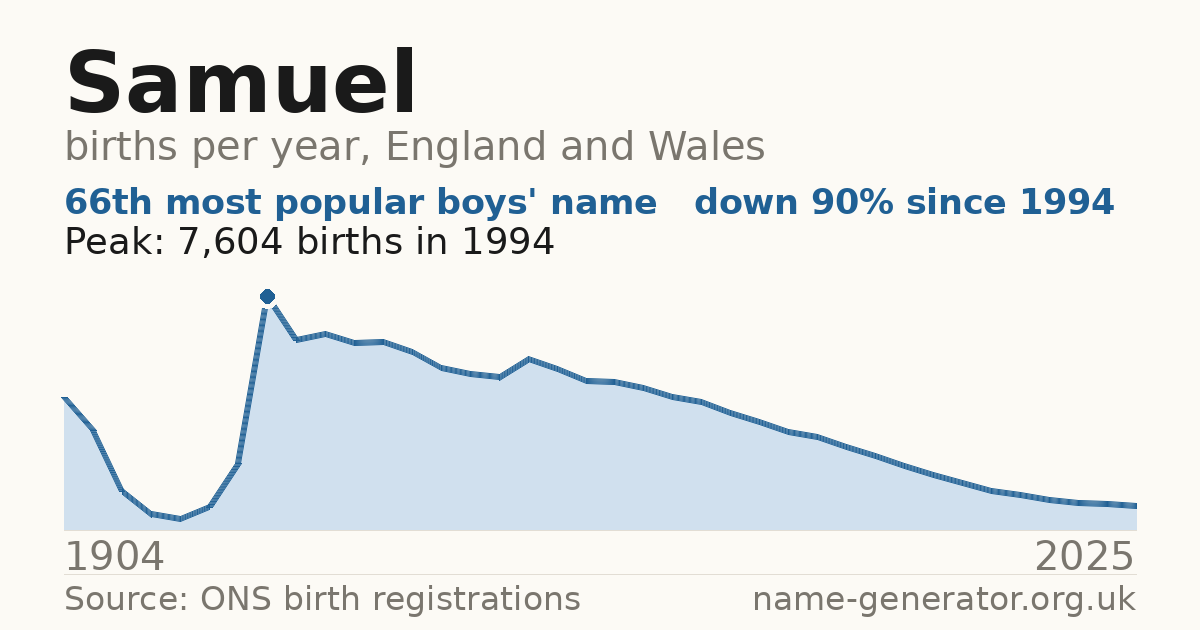 Chart: babies named Samuel per year in England and Wales, 1904 to 2025, peaking at about 7,604 in 1994