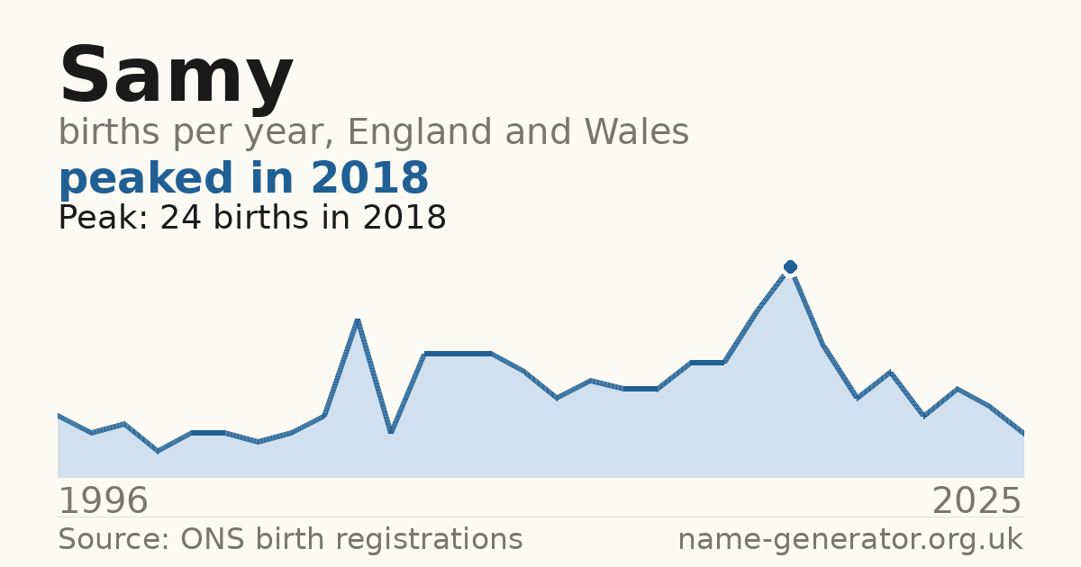Chart: babies named Samy per year in England and Wales, 1996 to 2025, peaking at about 24 in 2018