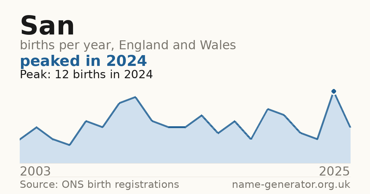 Chart: babies named San per year in England and Wales, 2003 to 2025, peaking at about 12 in 2024