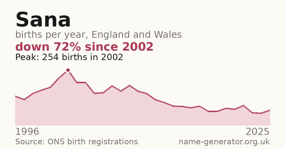Chart: babies named Sana per year in England and Wales, 1996 to 2025, peaking at about 254 in 2002