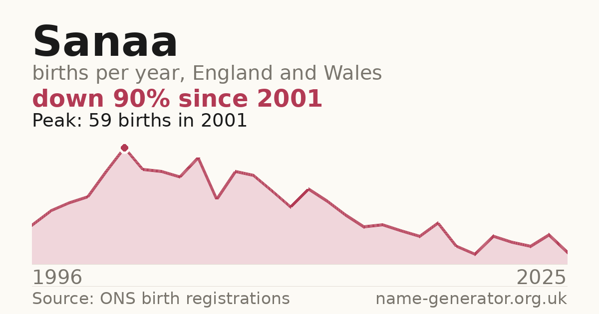 Chart: babies named Sanaa per year in England and Wales, 1996 to 2025, peaking at about 59 in 2001