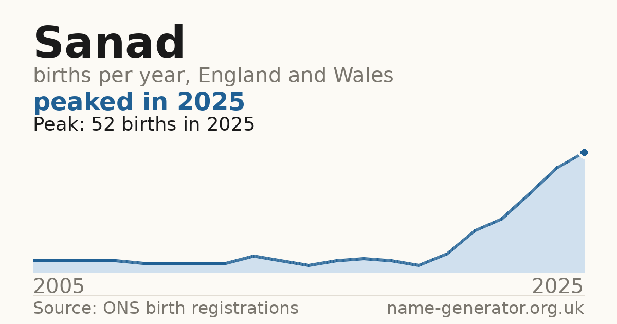 Chart: babies named Sanad per year in England and Wales, 2005 to 2025, peaking at about 52 in 2025