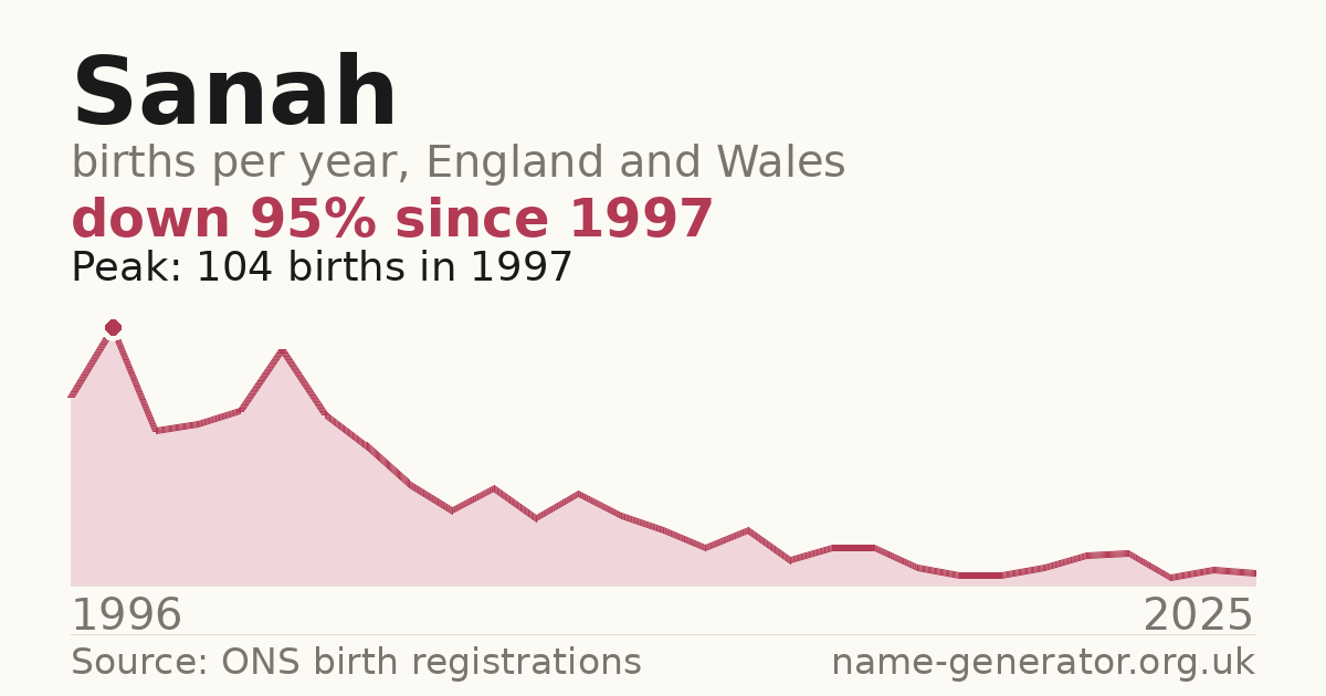 Chart: babies named Sanah per year in England and Wales, 1996 to 2025, peaking at about 104 in 1997