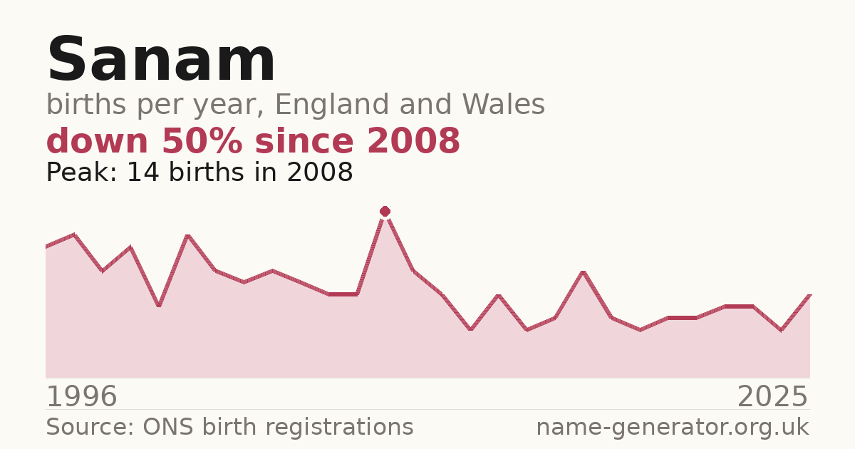 Chart: babies named Sanam per year in England and Wales, 1996 to 2025, peaking at about 14 in 2008