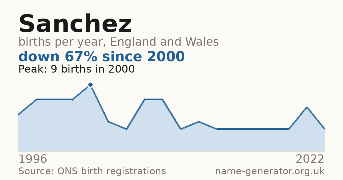 Chart: babies named Sanchez per year in England and Wales, 1996 to 2022, peaking at about 9 in 2000