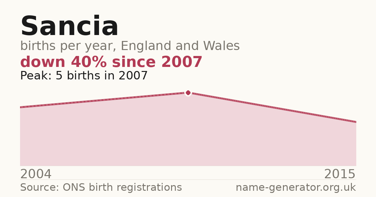 Chart: babies named Sancia per year in England and Wales, 2004 to 2015, peaking at about 5 in 2007
