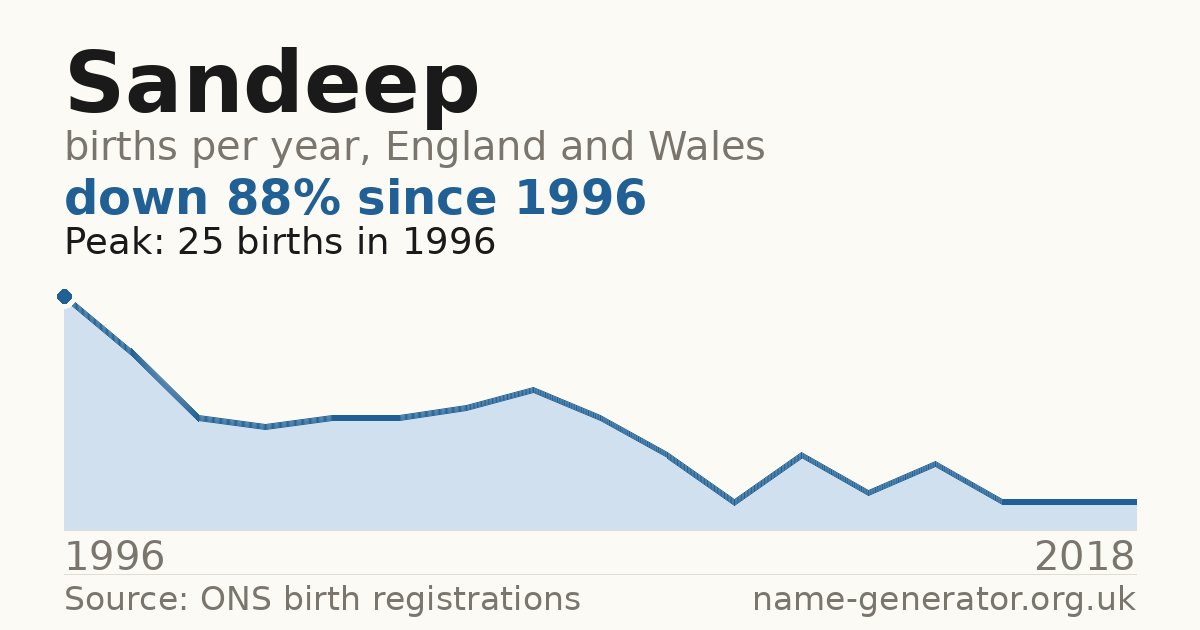 Chart: babies named Sandeep per year in England and Wales, 1996 to 2018, peaking at about 25 in 1996