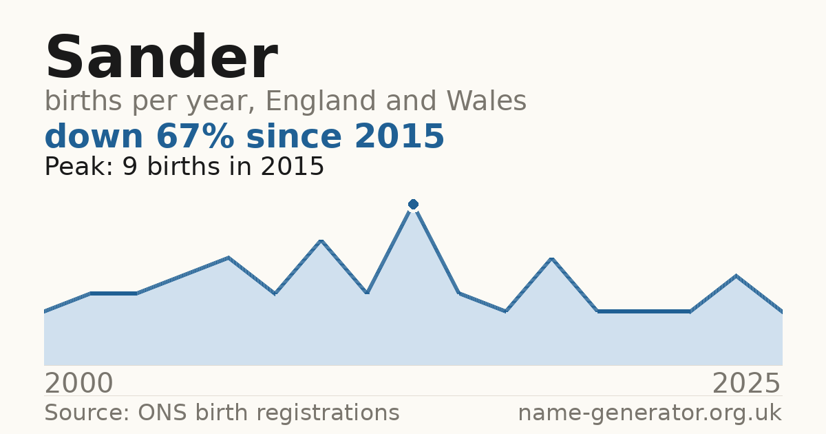 Chart: babies named Sander per year in England and Wales, 1904 to 2025, peaking at about 6,296 in 1994