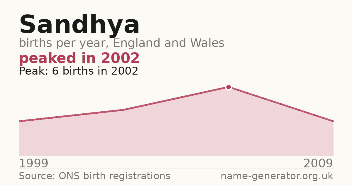 Chart: babies named Sandhya per year in England and Wales, 1999 to 2009, peaking at about 6 in 2002