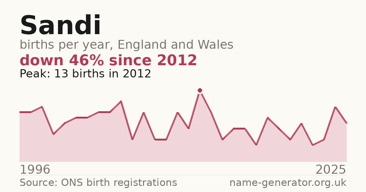 Chart: babies named Sandi per year in England and Wales, 1996 to 2025, peaking at about 13 in 2012