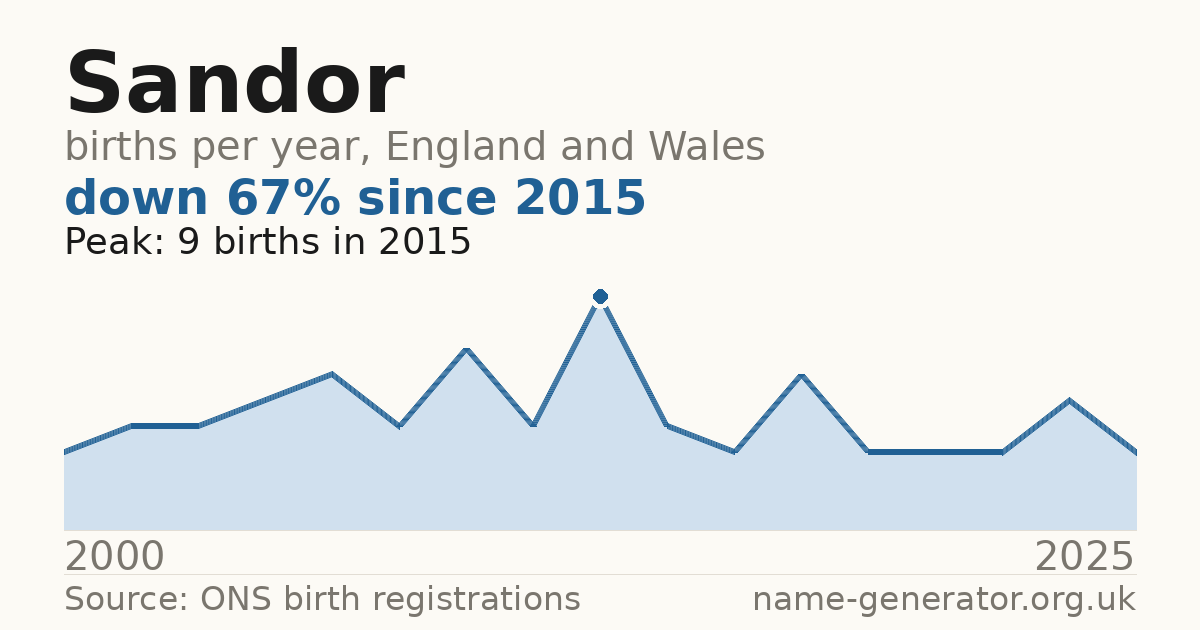 Chart: babies named Sandor per year in England and Wales, 2000 to 2025, peaking at about 9 in 2015