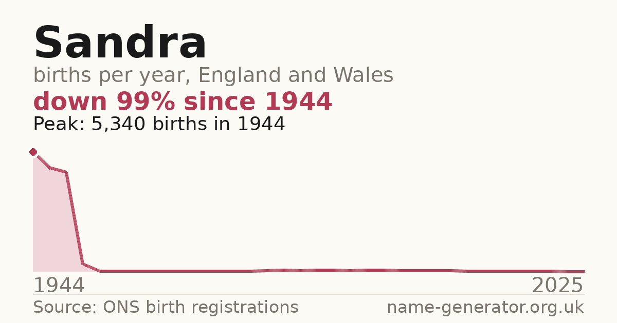 Chart: babies named Sandra per year in England and Wales, 1944 to 2025, peaking at about 5,340 in 1944