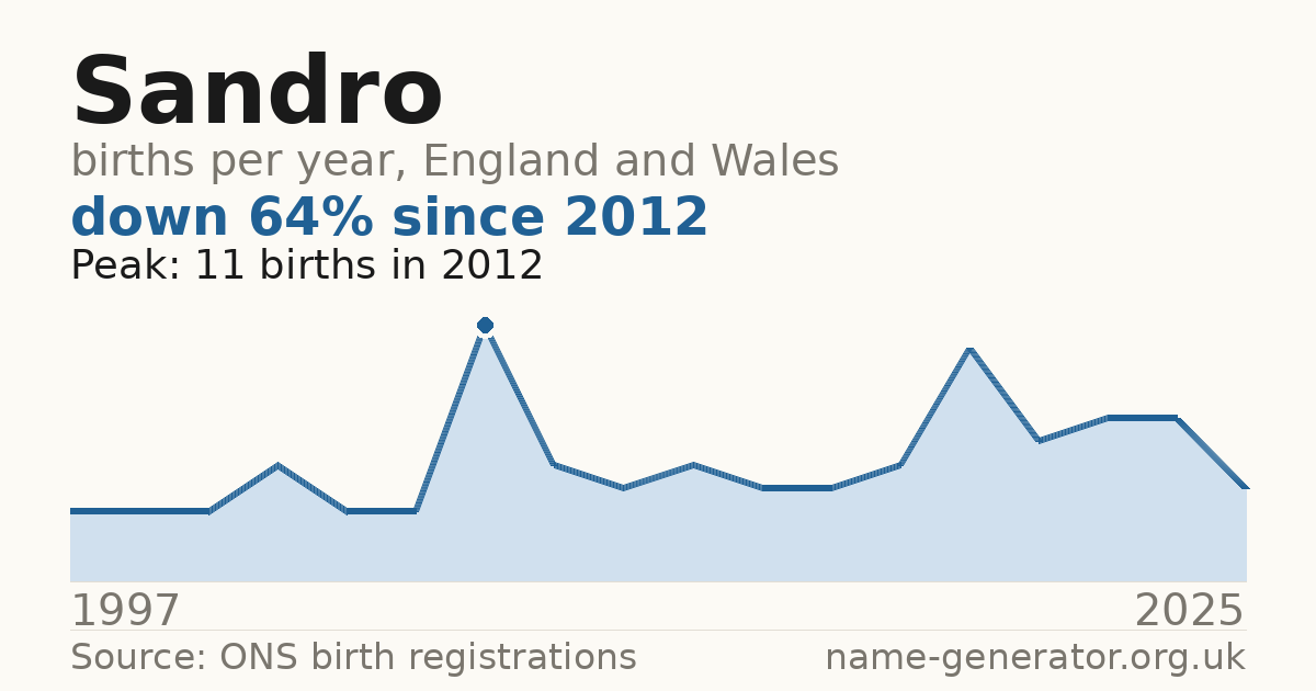 Chart: babies named Sandro per year in England and Wales, 1997 to 2025, peaking at about 11 in 2012