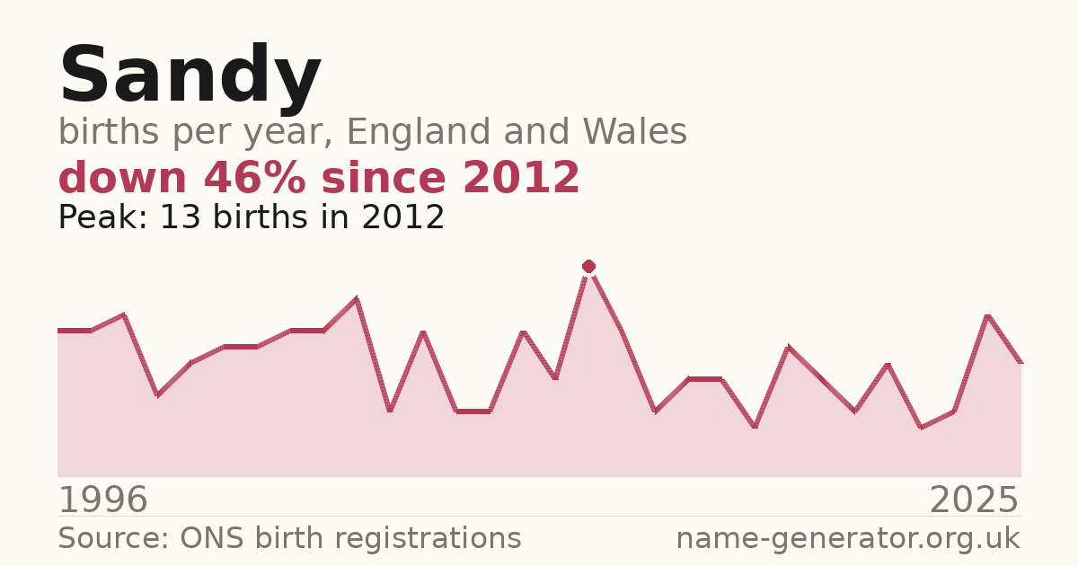 Chart: babies named Sandy per year in England and Wales, 1996 to 2025, peaking at about 13 in 2012