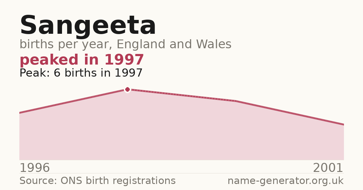 Chart: babies named Sangeeta per year in England and Wales, 1996 to 2001, peaking at about 6 in 1997