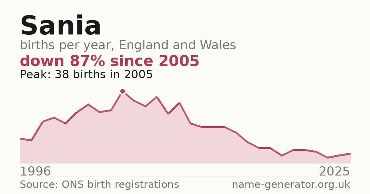 Chart: babies named Sania per year in England and Wales, 1996 to 2025, peaking at about 38 in 2005