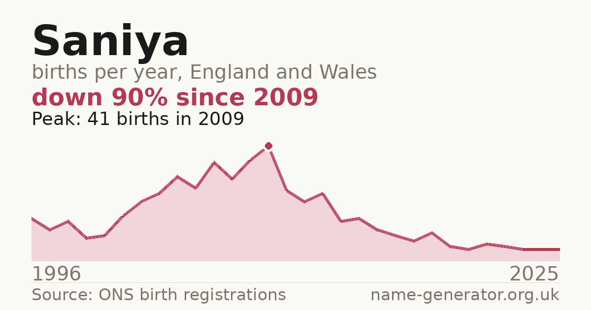 Chart: babies named Saniya per year in England and Wales, 1996 to 2025, peaking at about 41 in 2009