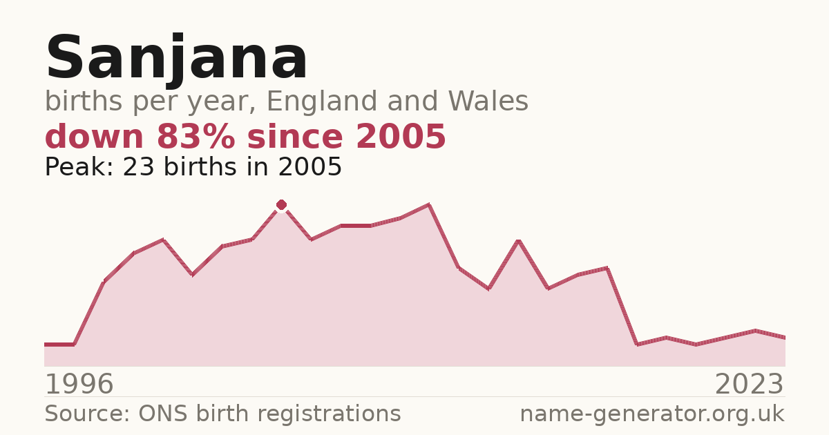 Chart: babies named Sanjana per year in England and Wales, 1996 to 2023, peaking at about 23 in 2005