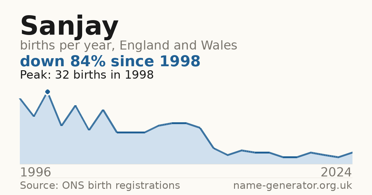 Chart: babies named Sanjay per year in England and Wales, 1996 to 2024, peaking at about 32 in 1998